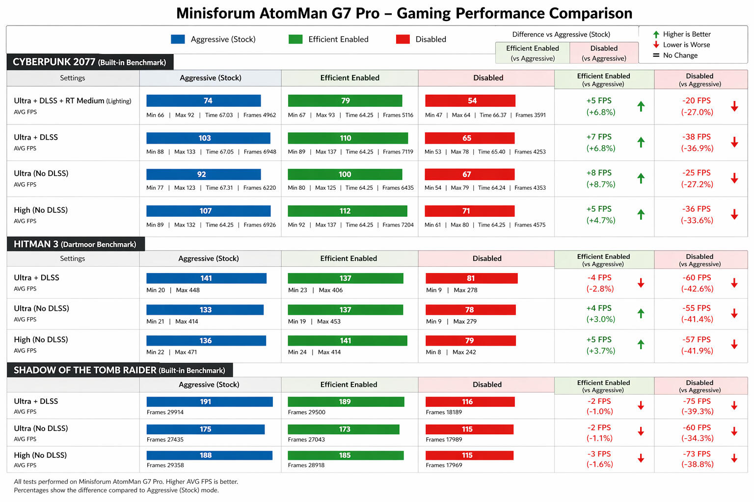 Benchmarks Games