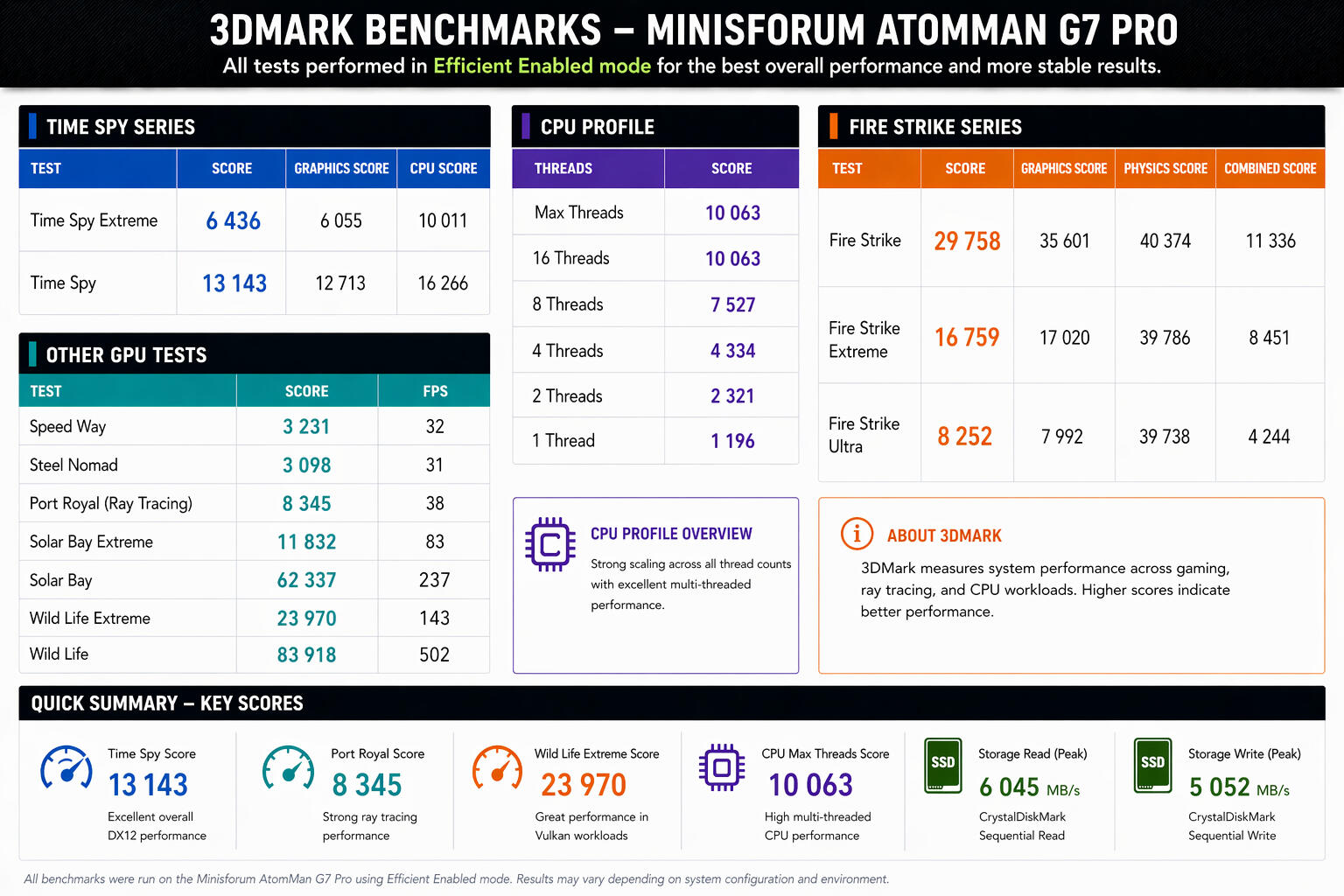 3Dmark Benchmarks